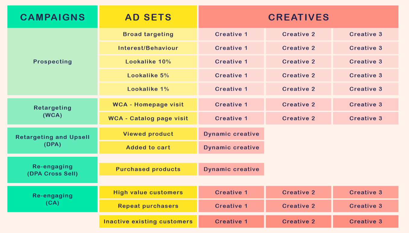 Facebook Ad Structure Guide